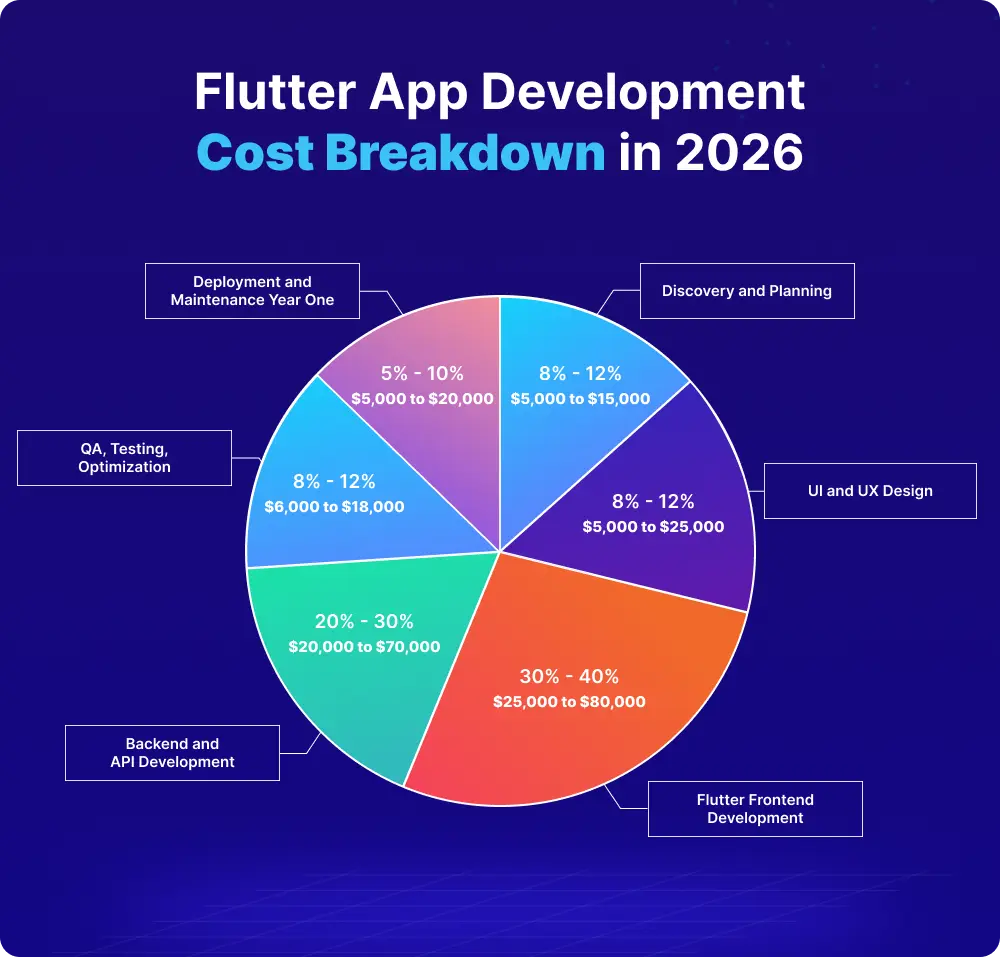 Flutter-App-Development Cost-Breakdown-in-2026.webp
